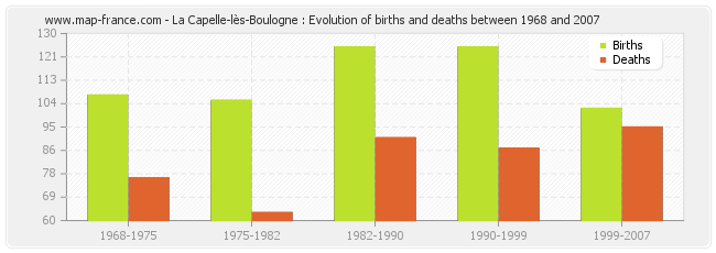 La Capelle-lès-Boulogne : Evolution of births and deaths between 1968 and 2007